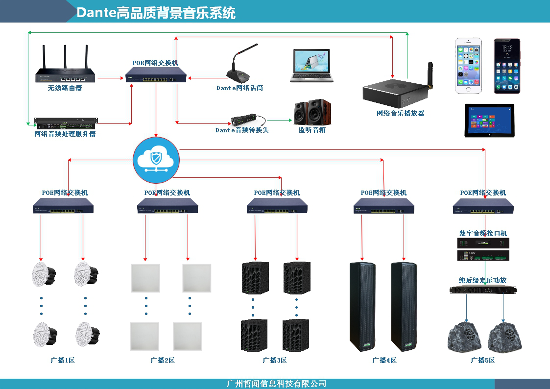 Dante高品質(zhì)商業(yè)背景音樂解決方案(圖1)